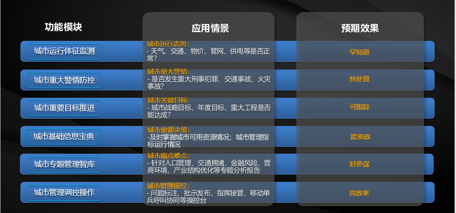 城市領(lǐng)導(dǎo)駕駛艙“六大場景應(yīng)用”構(gòu)建政府治理決策新模式.png 城市領(lǐng)導(dǎo)駕駛艙“六大場景應(yīng)用”構(gòu)建政府治理決策新模式.png