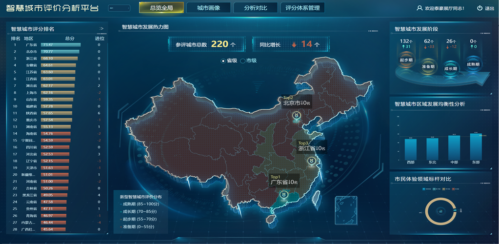 新型智慧城市指標(biāo)監(jiān)測(cè)評(píng)價(jià)平臺(tái)